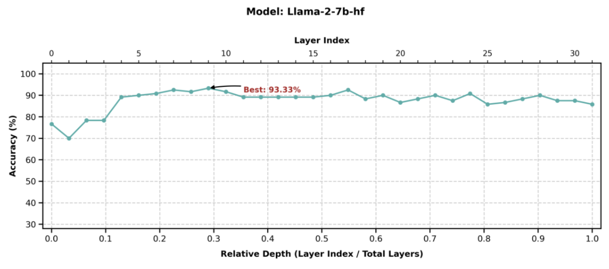 Confound control Accuracy across layers for llama-2-7b