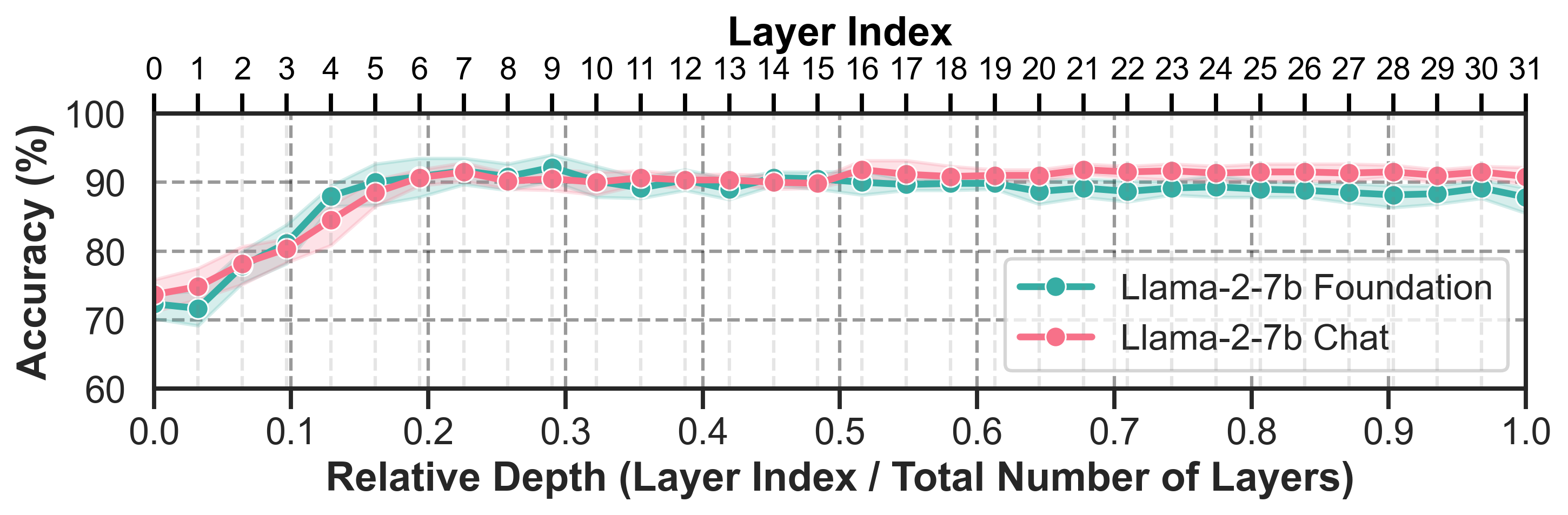 Accuracy across layers for base and finetuned Llama-2-7B