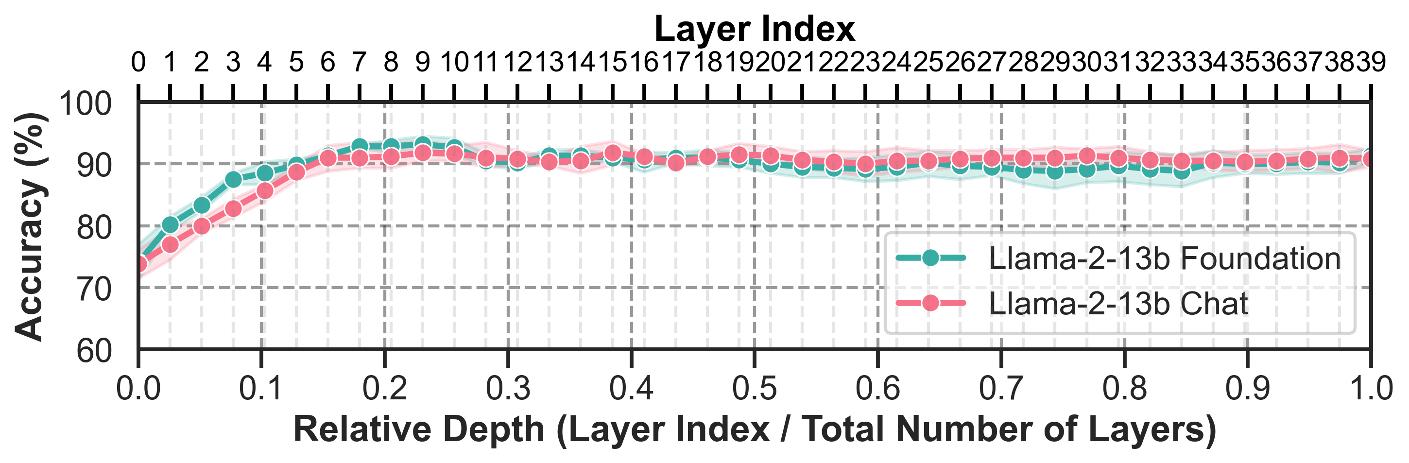 Accuracy across layers for base and finetuned Llama-2-13B